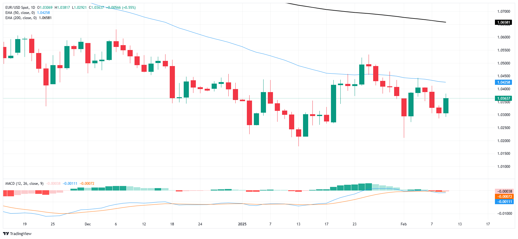 XM FX 시장 분석: EUR/USD 상승, 시장 강세